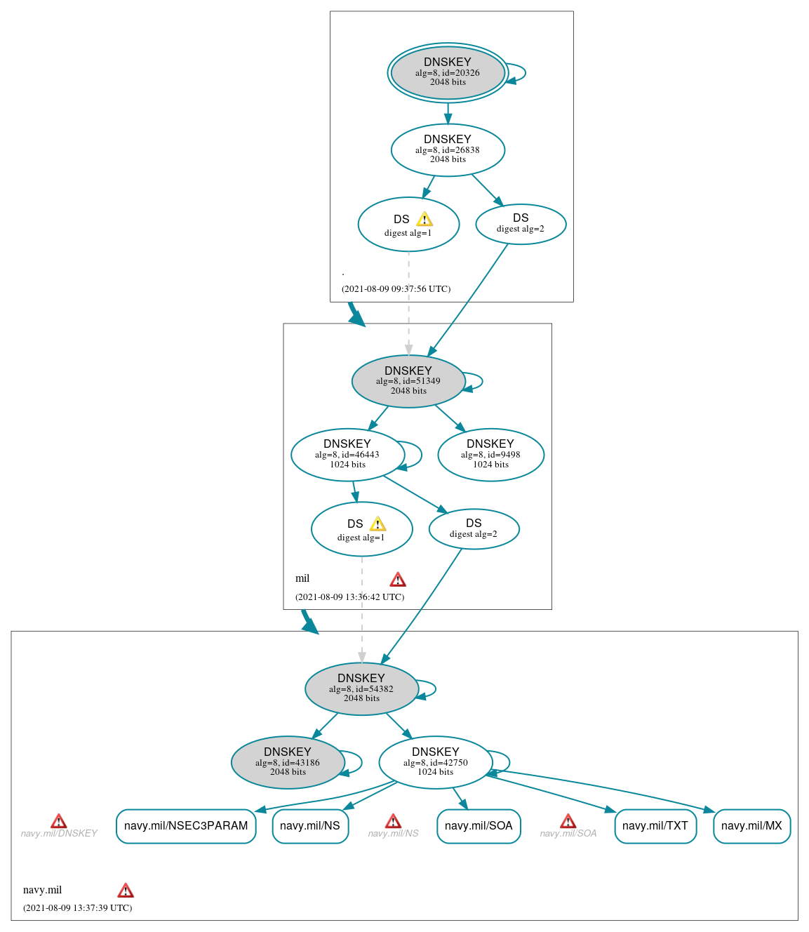 DNSSEC authentication graph