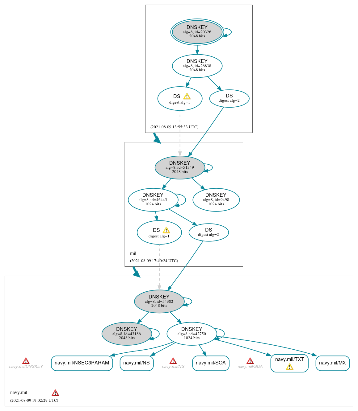 DNSSEC authentication graph