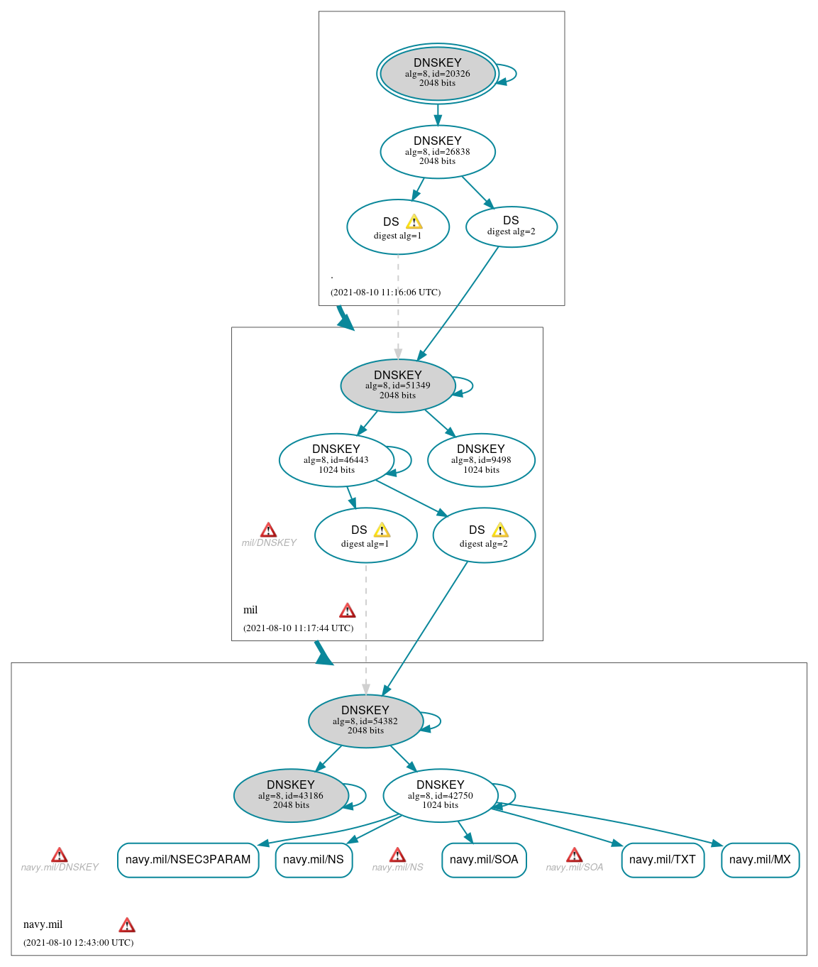 DNSSEC authentication graph