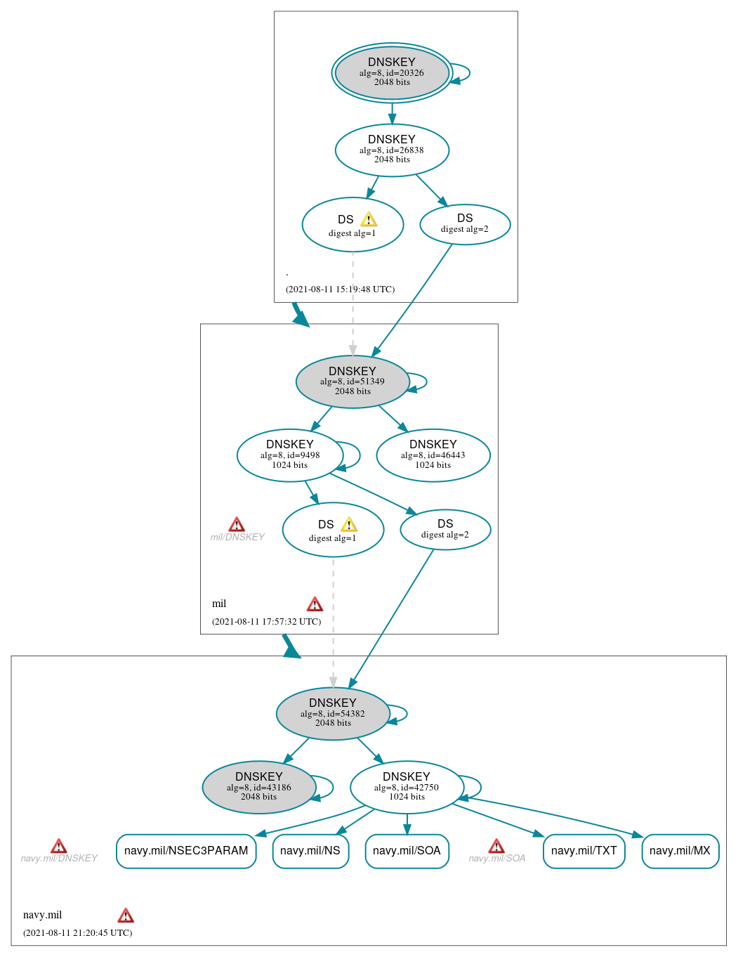 DNSSEC authentication graph