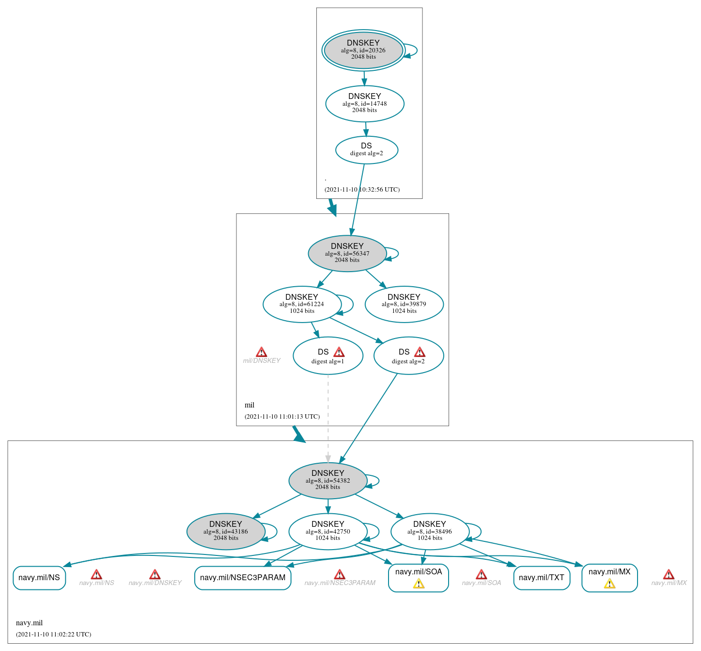 DNSSEC authentication graph