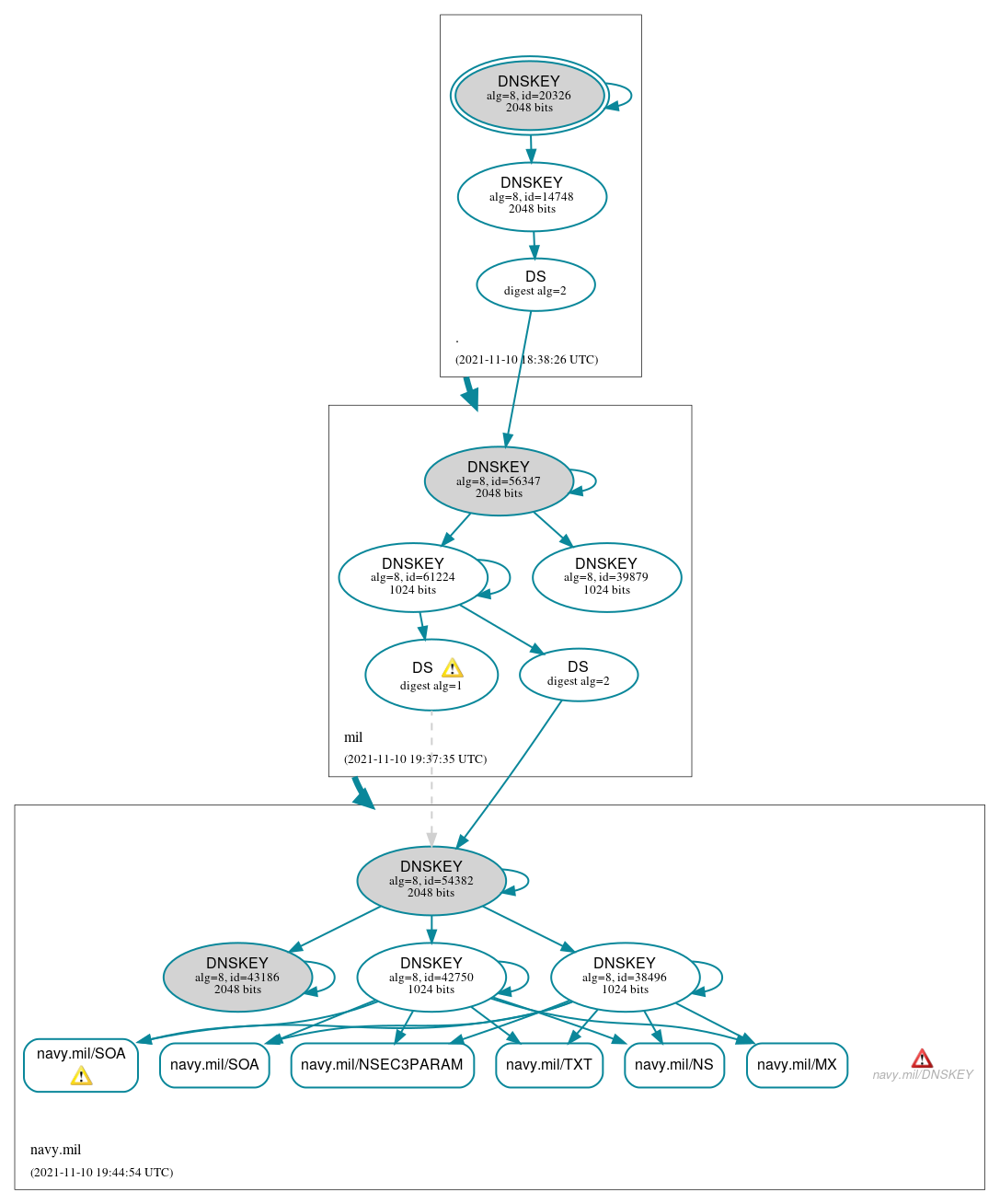 DNSSEC authentication graph