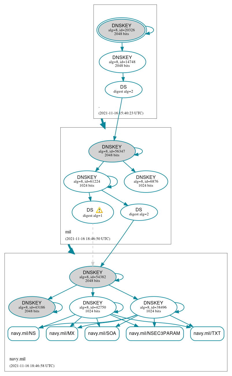 DNSSEC authentication graph