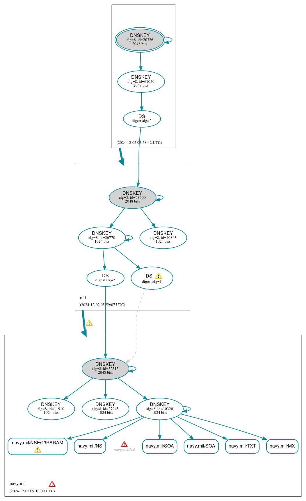 DNSSEC authentication graph