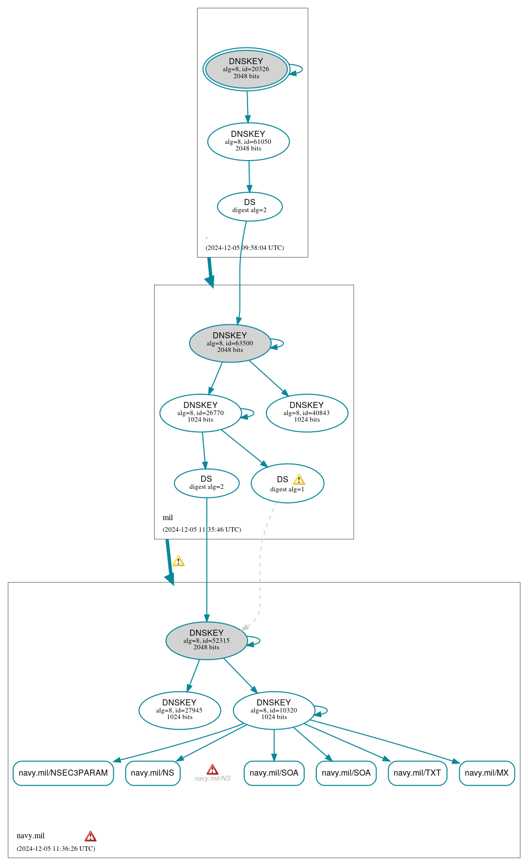 DNSSEC authentication graph