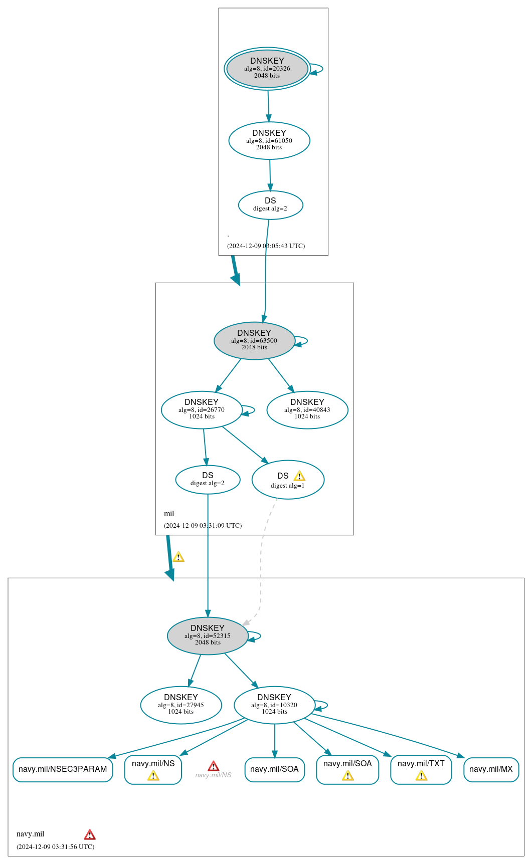 DNSSEC authentication graph