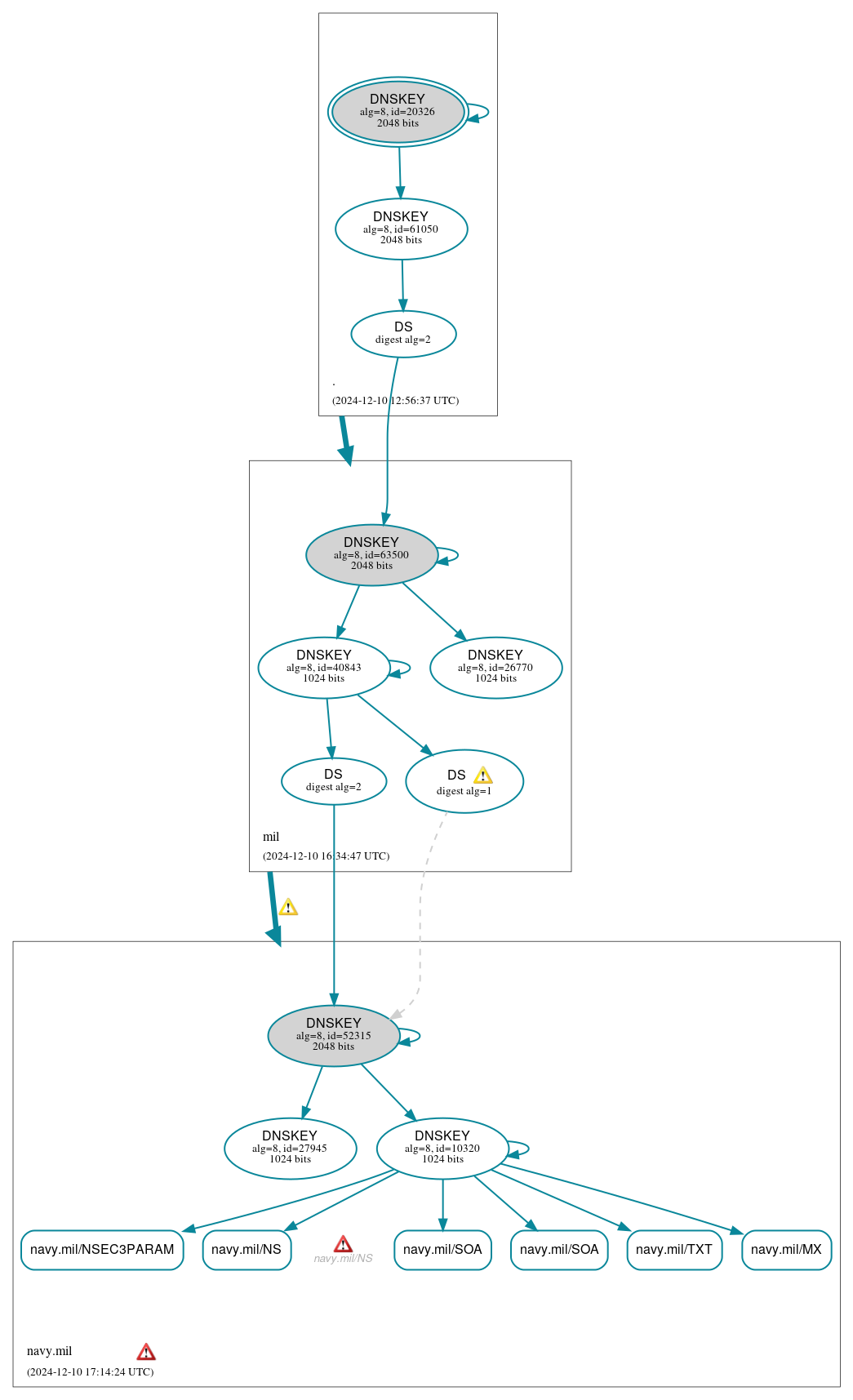 DNSSEC authentication graph