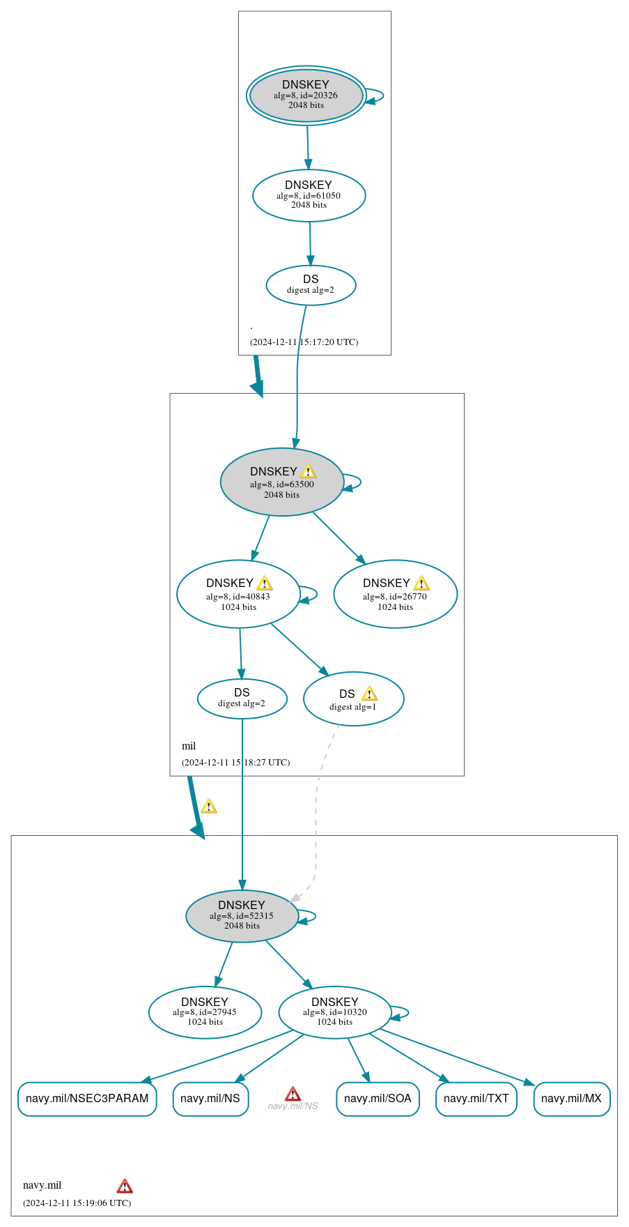 DNSSEC authentication graph