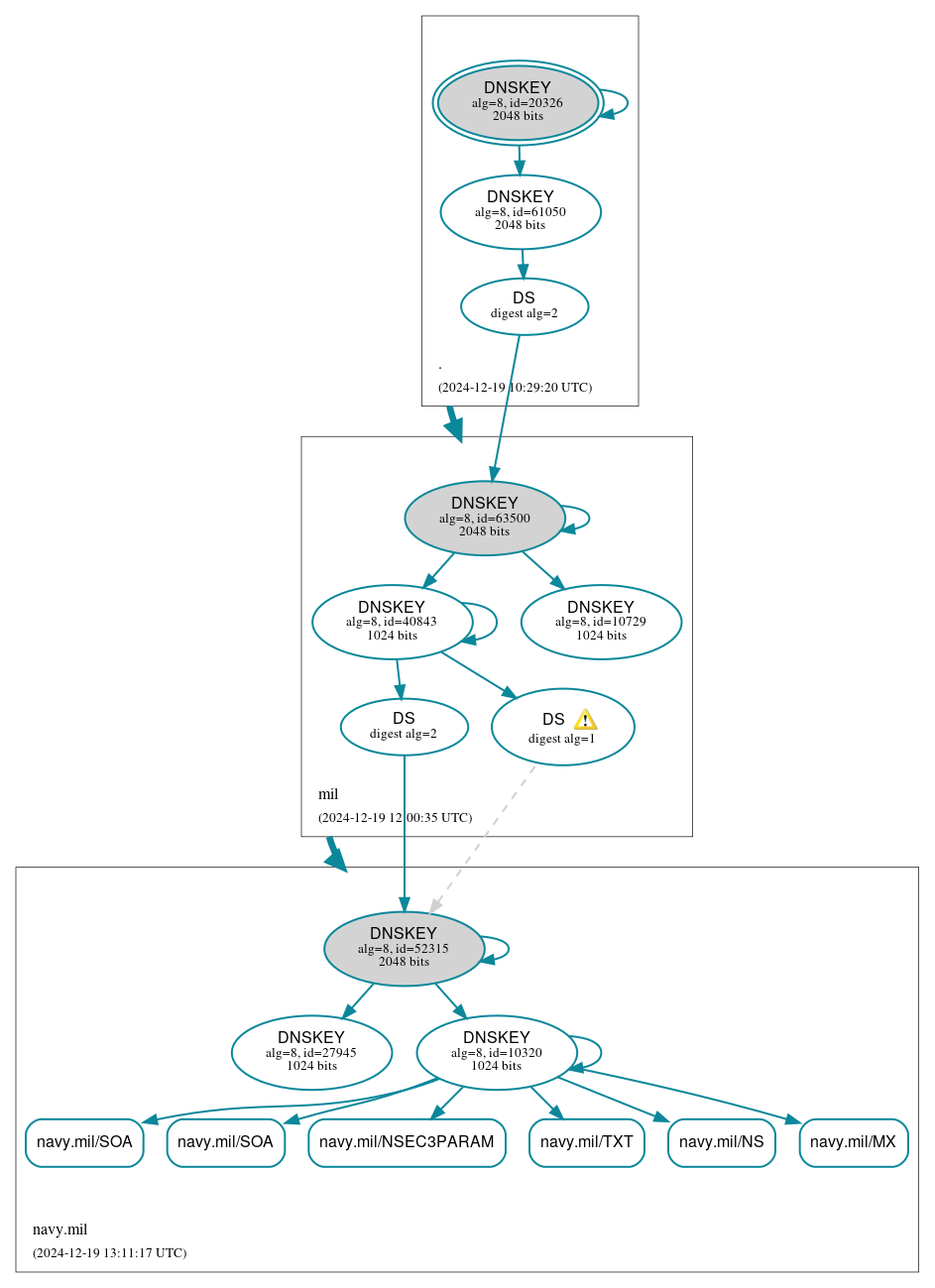 DNSSEC authentication graph