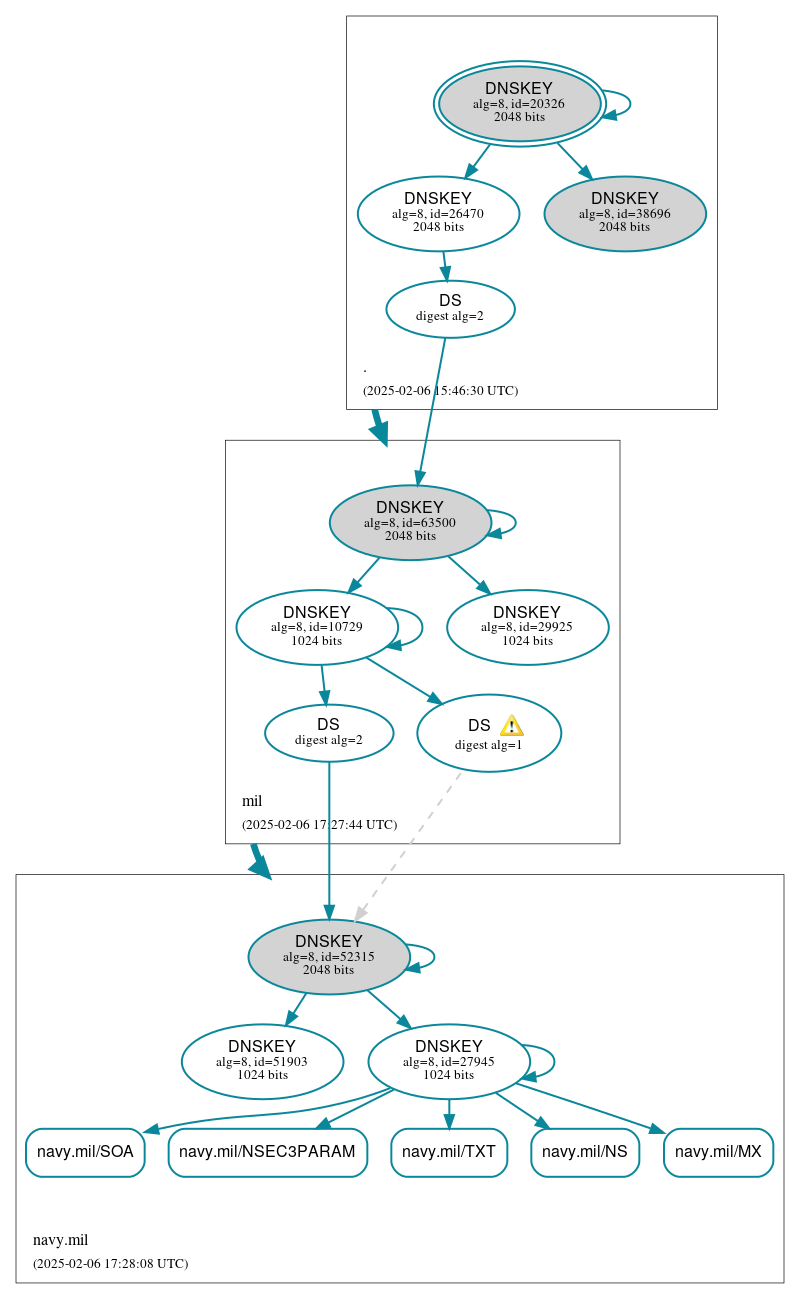 DNSSEC authentication graph