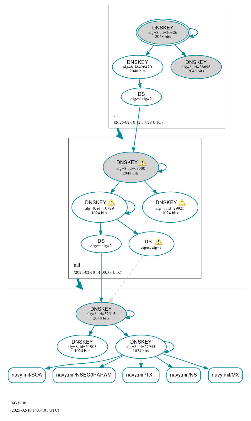 DNSSEC authentication graph