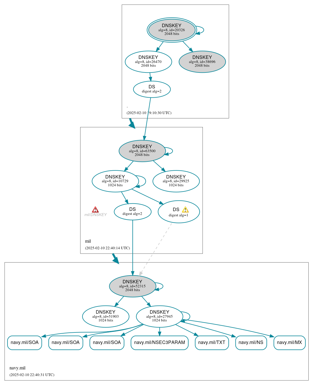 DNSSEC authentication graph
