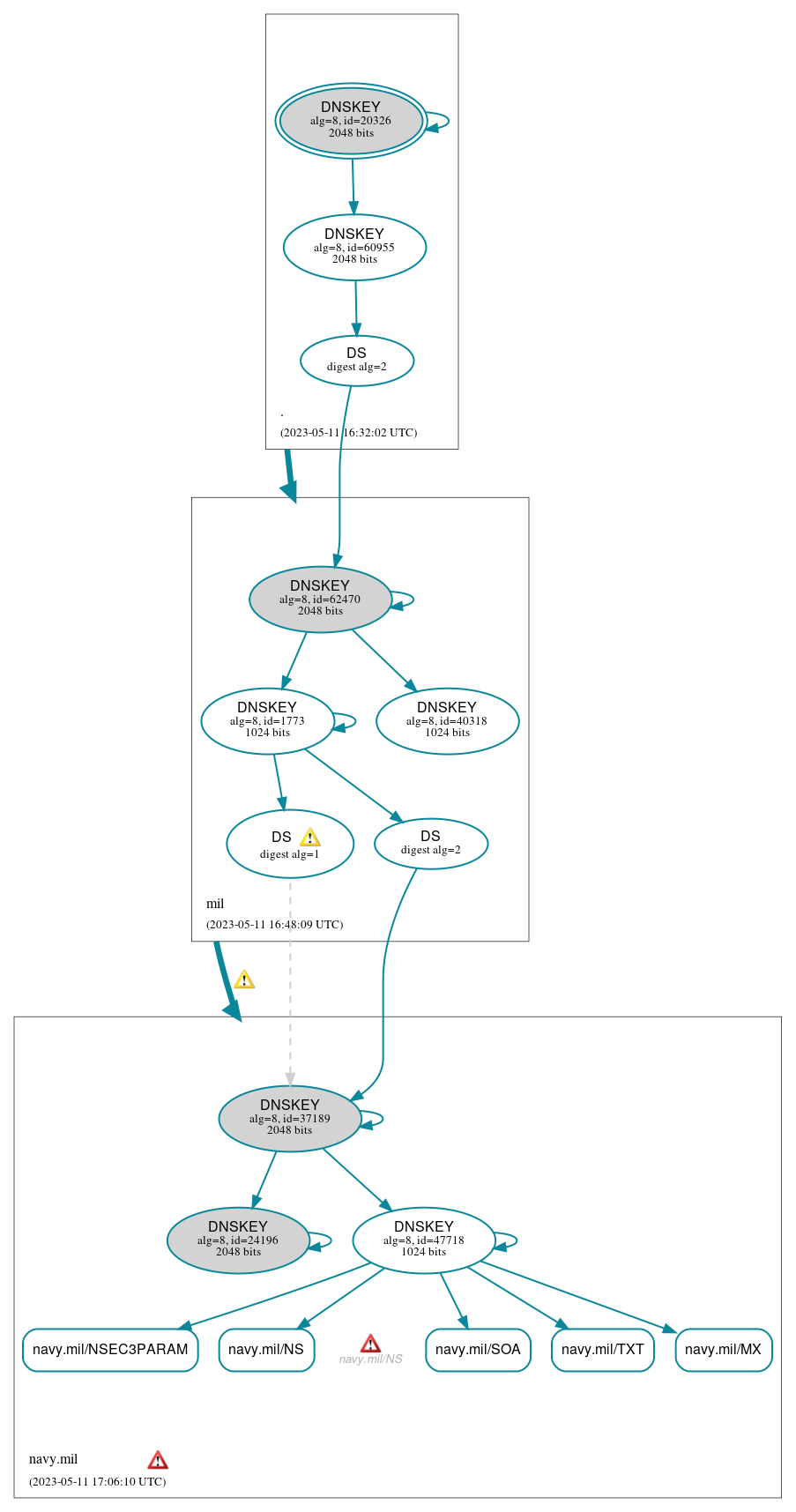 DNSSEC authentication graph