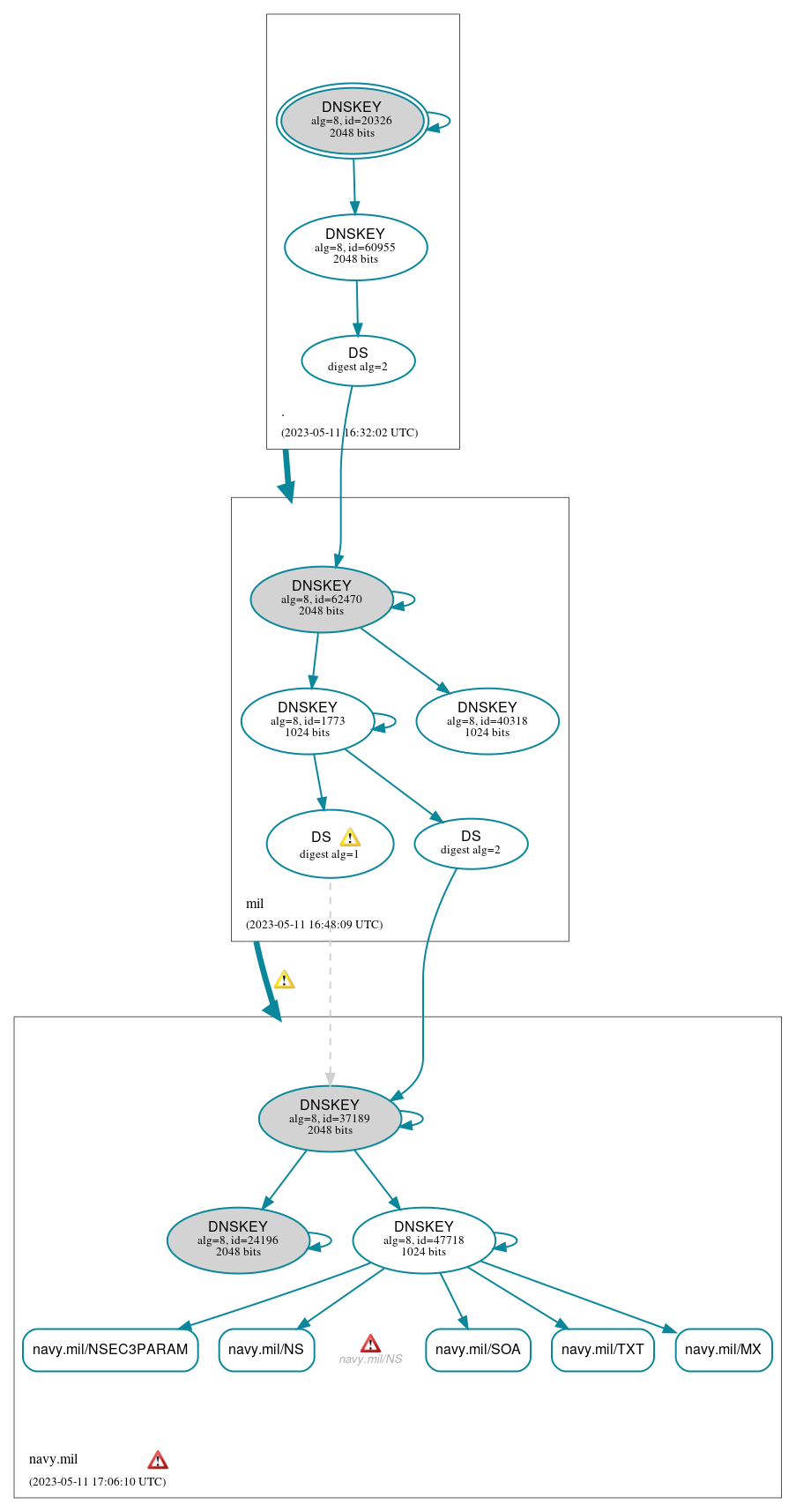 DNSSEC authentication graph