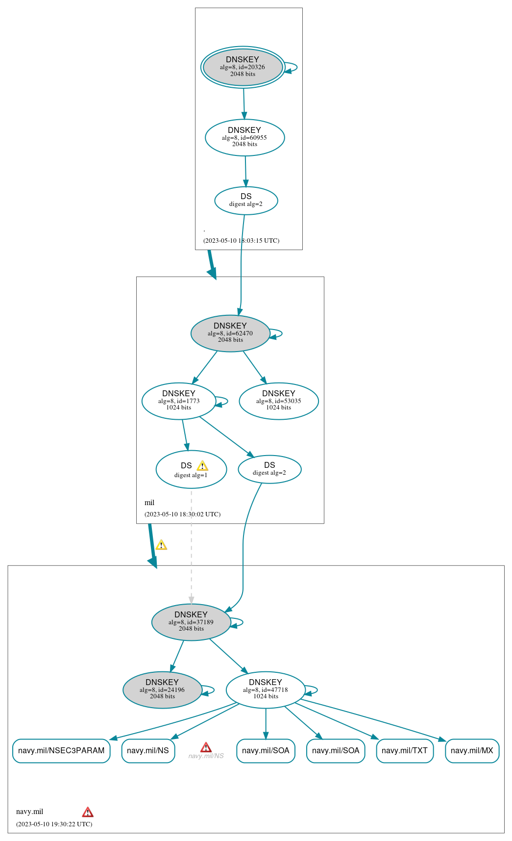 DNSSEC authentication graph