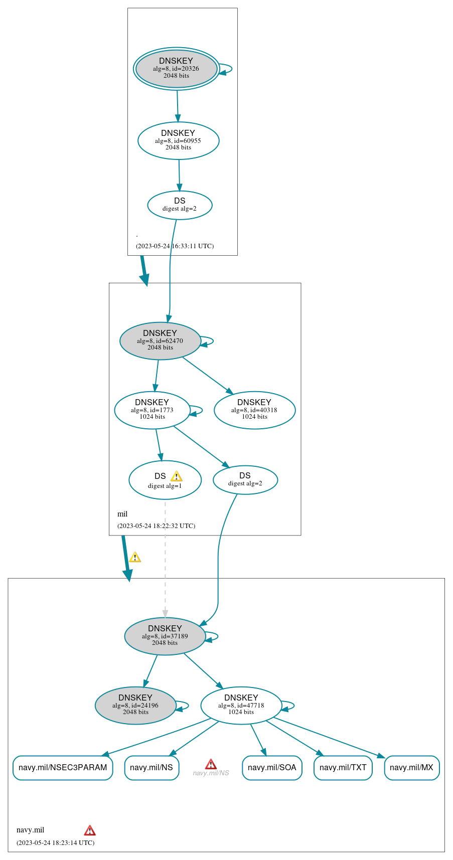 DNSSEC authentication graph