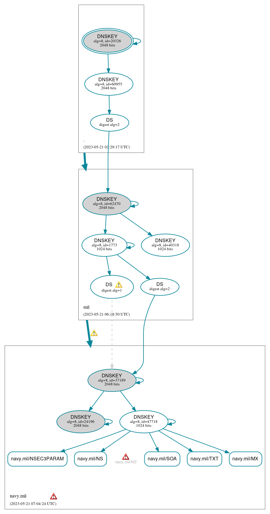 DNSSEC authentication graph