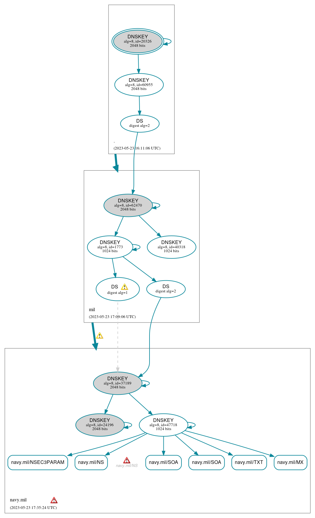 DNSSEC authentication graph