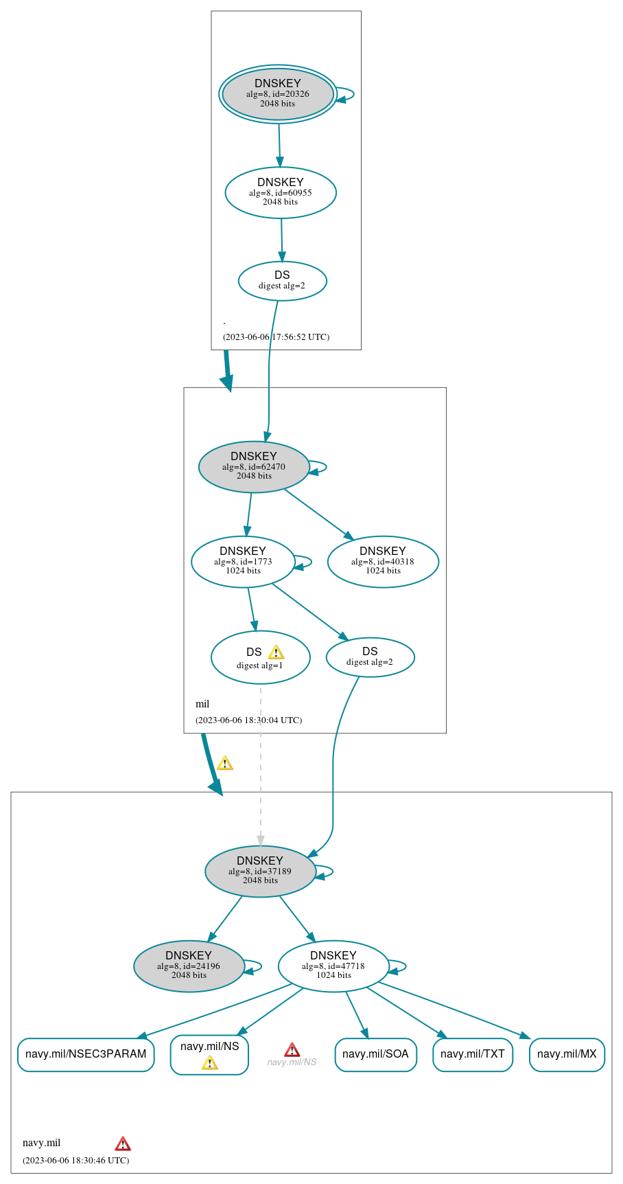 DNSSEC authentication graph