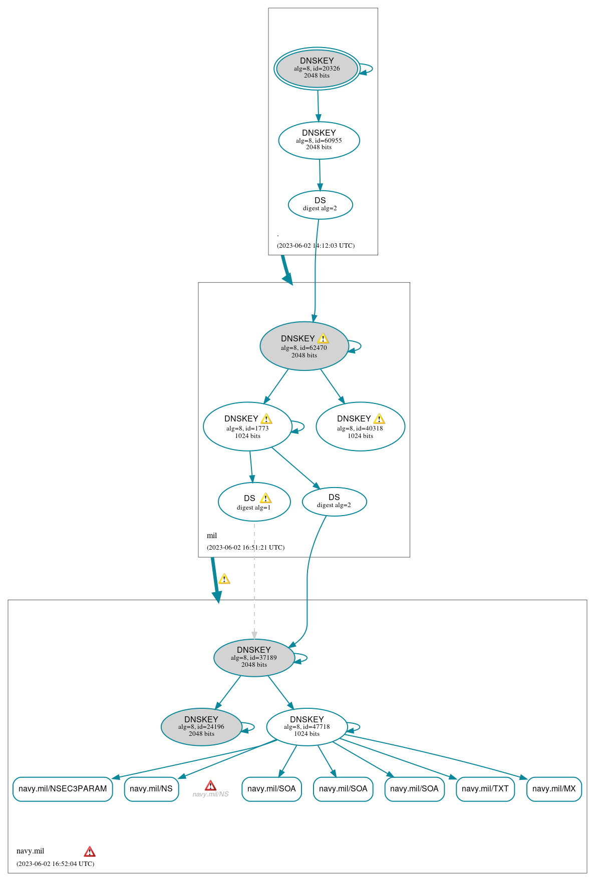 DNSSEC authentication graph