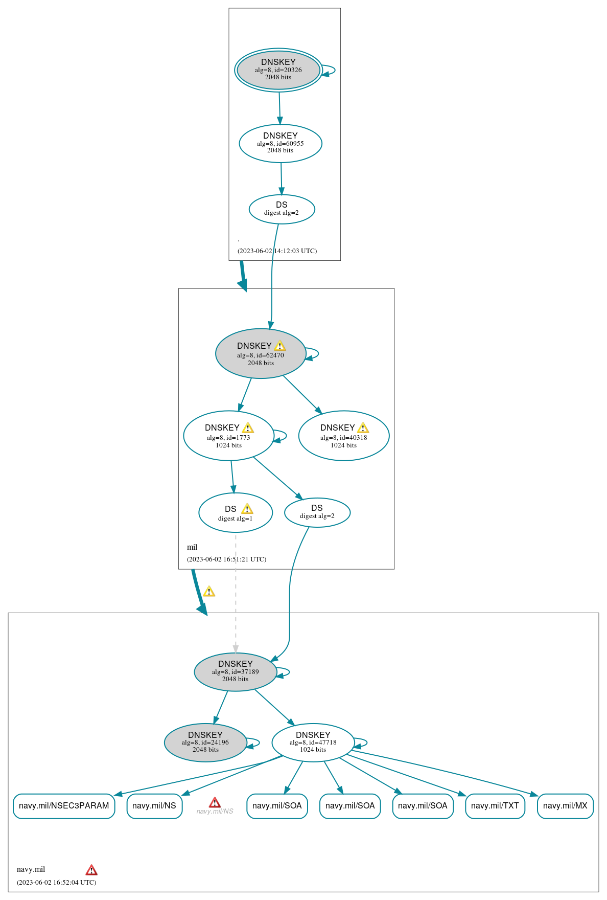 DNSSEC authentication graph