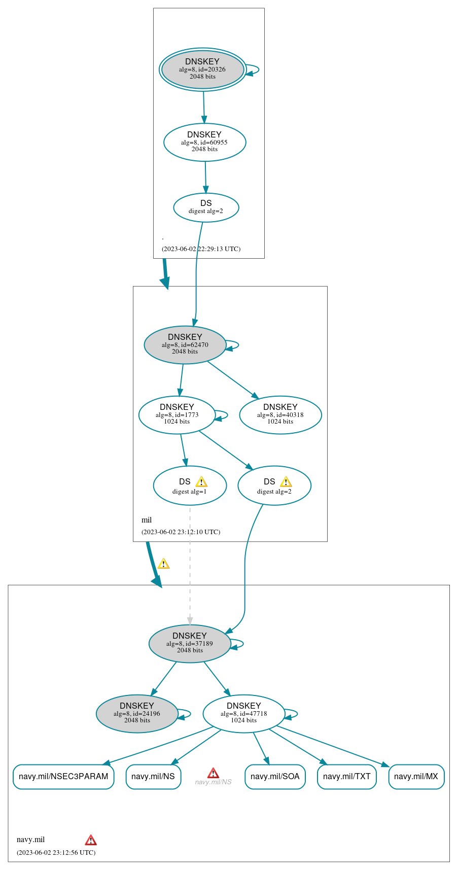 DNSSEC authentication graph