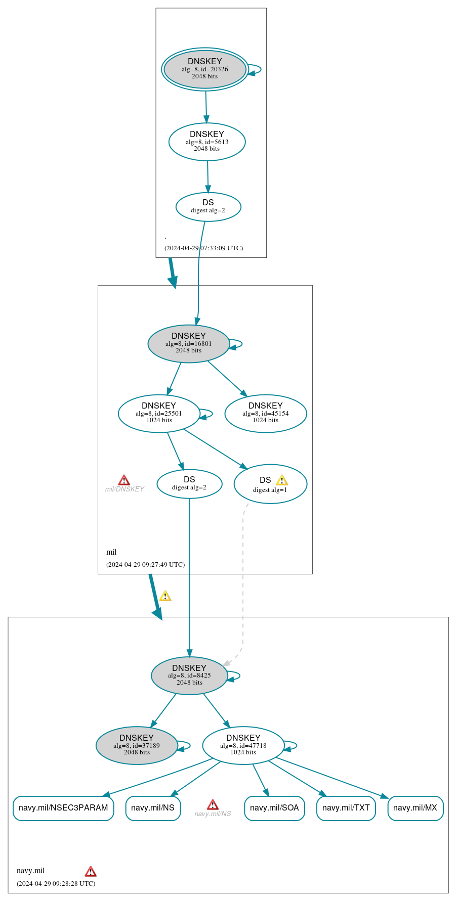 DNSSEC authentication graph