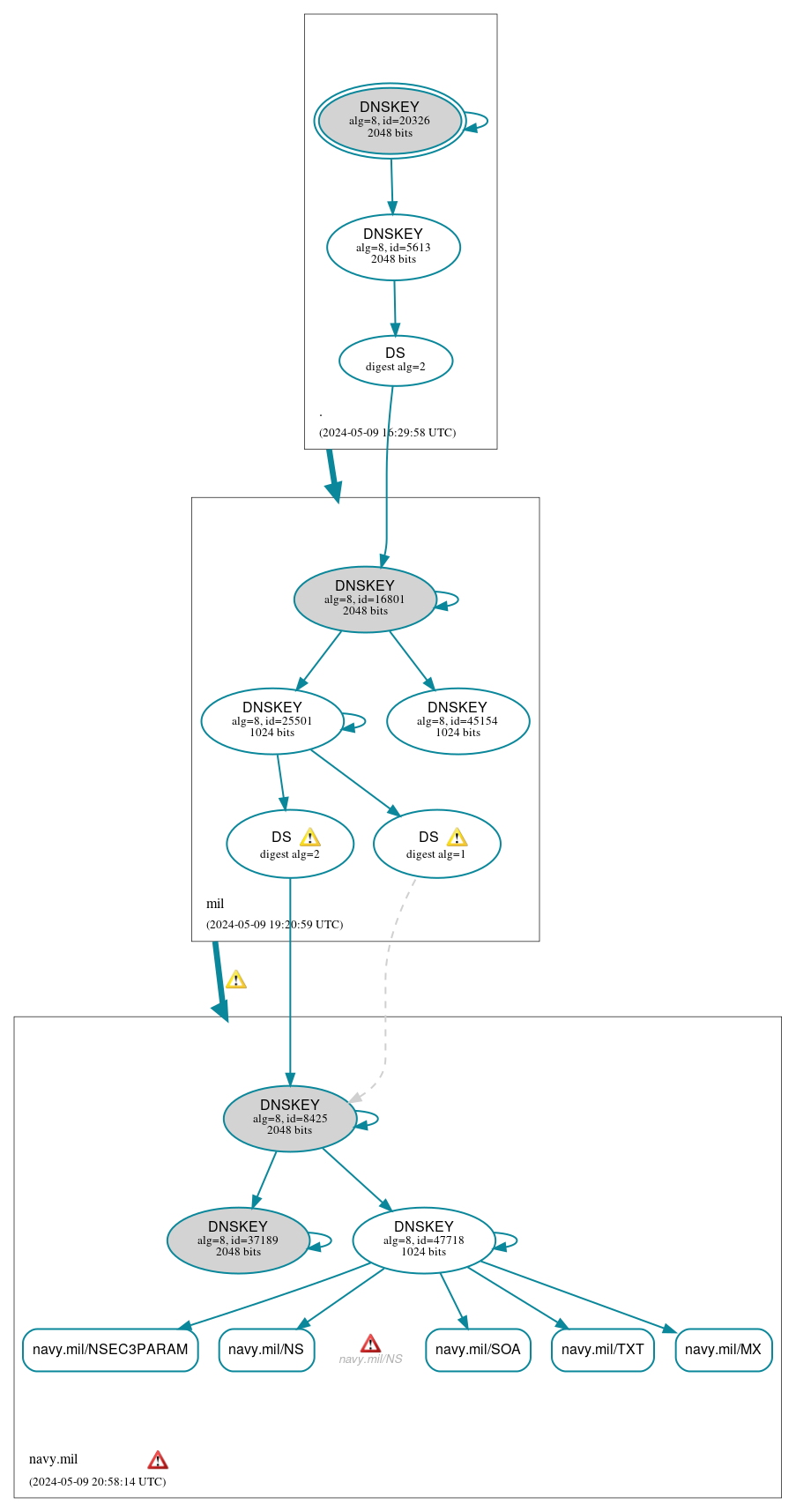 DNSSEC authentication graph