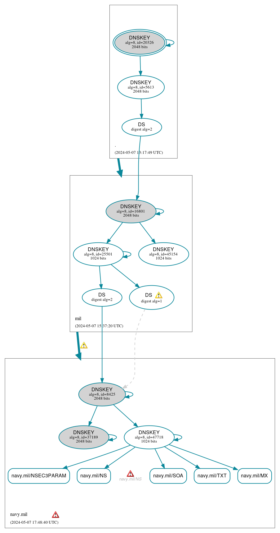 DNSSEC authentication graph