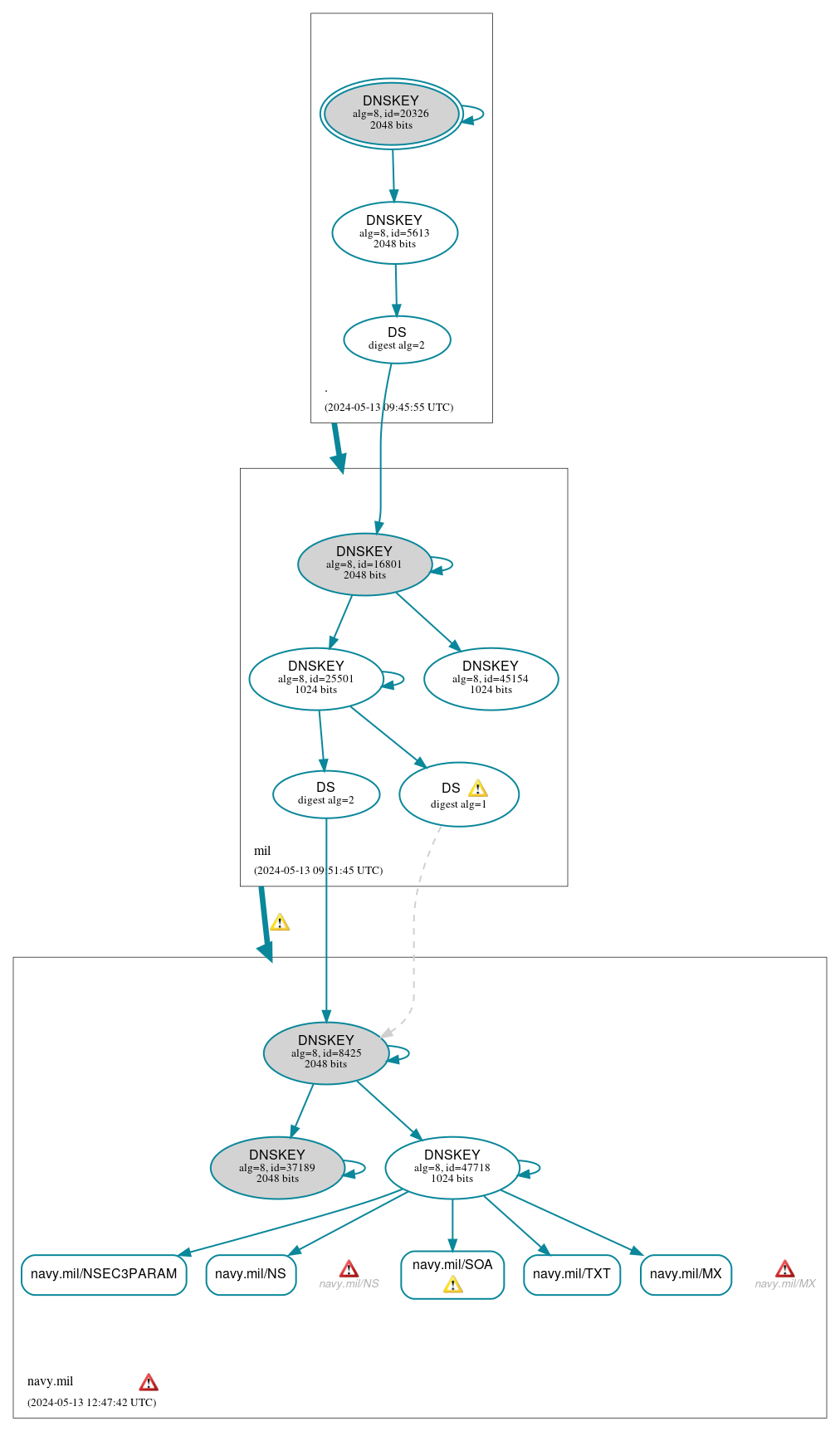 DNSSEC authentication graph