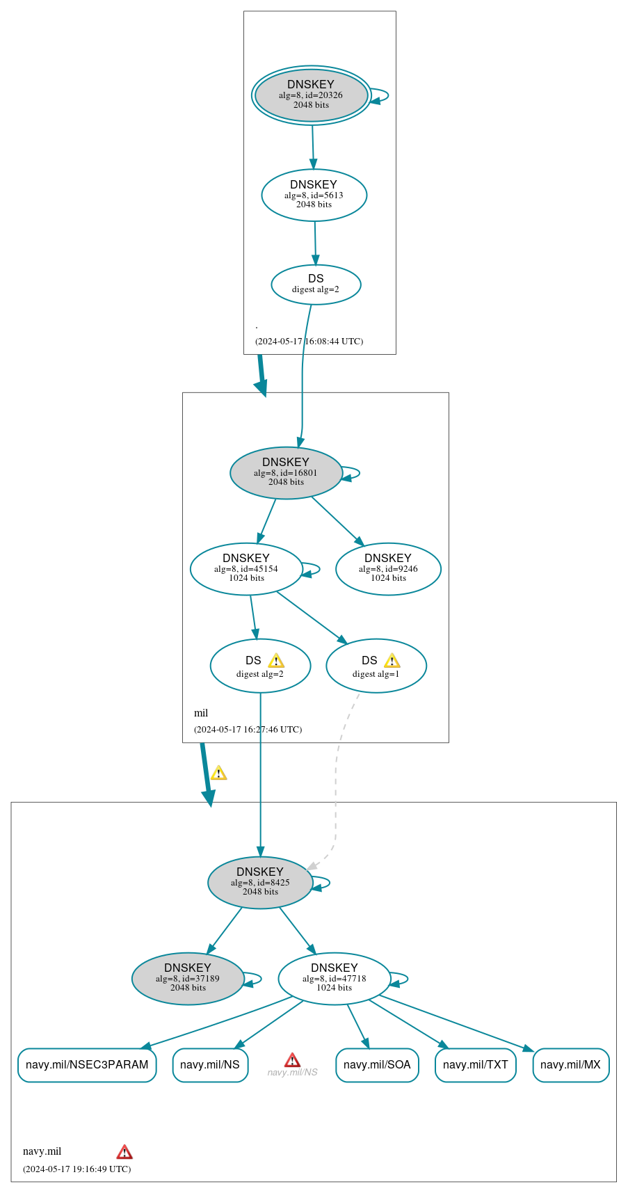 DNSSEC authentication graph