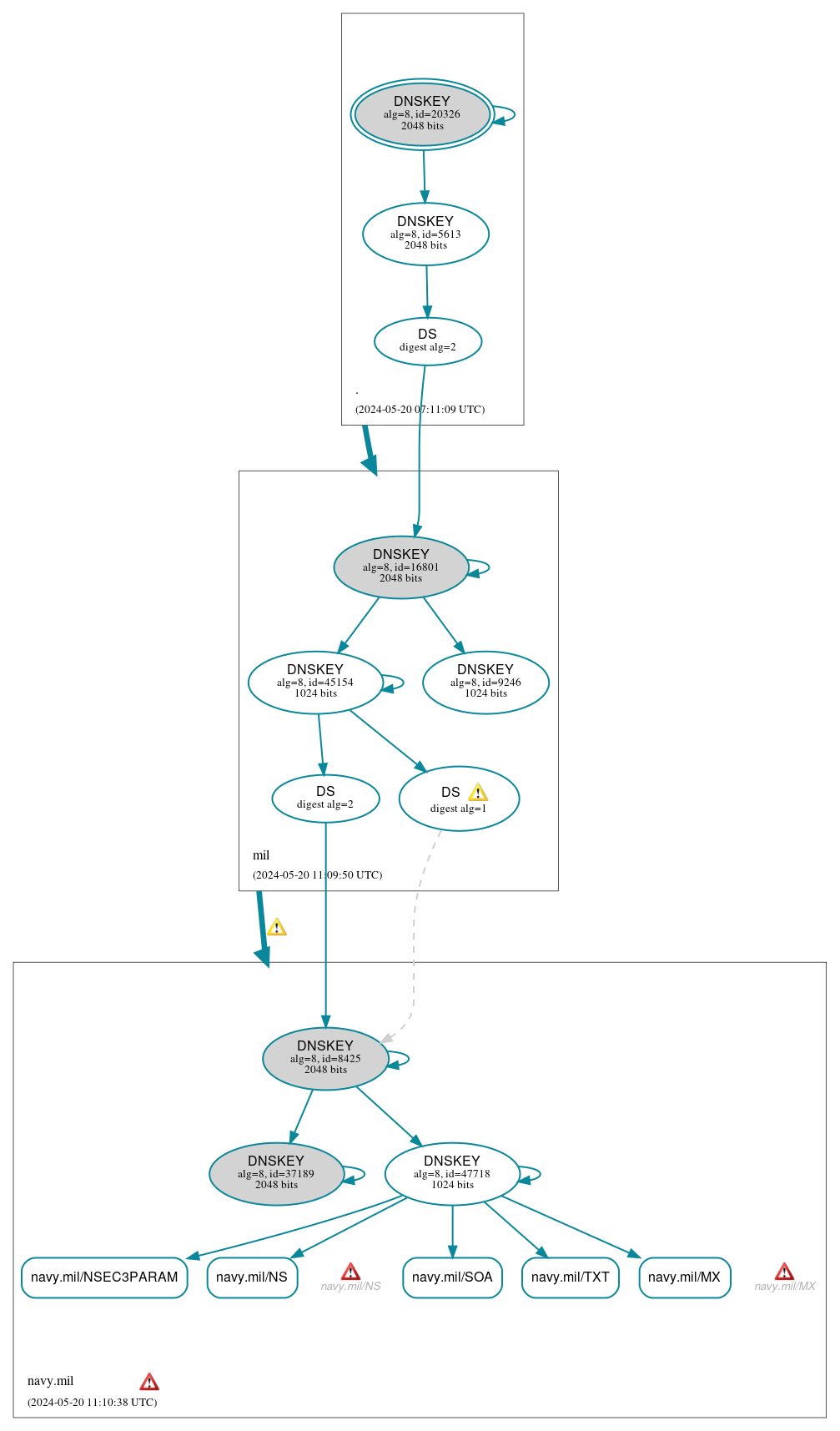 DNSSEC authentication graph