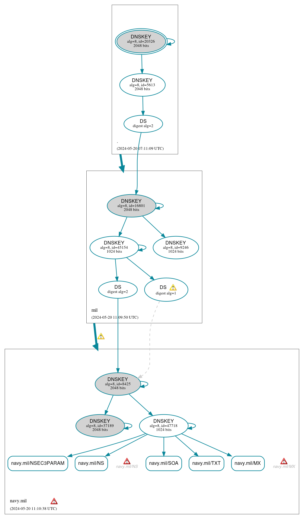 DNSSEC authentication graph