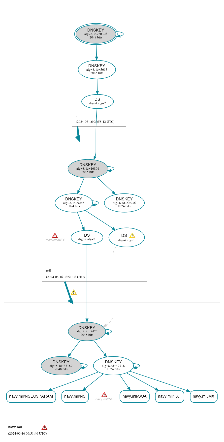 DNSSEC authentication graph