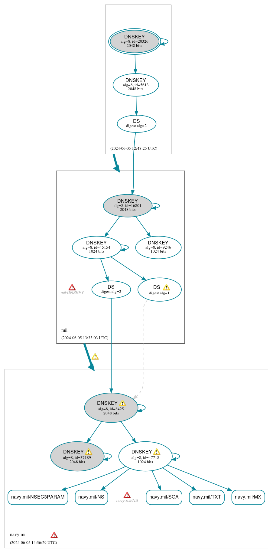 DNSSEC authentication graph