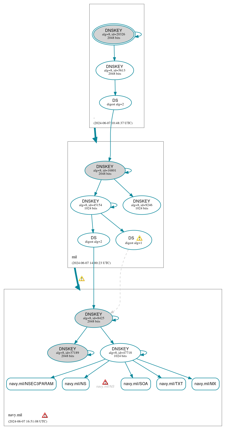 DNSSEC authentication graph