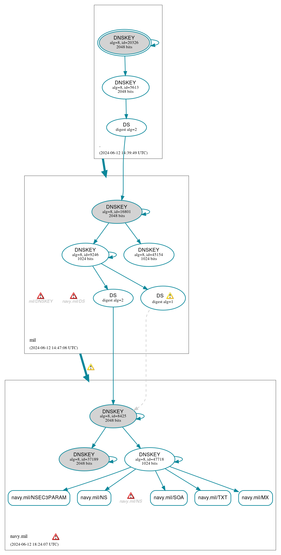 DNSSEC authentication graph