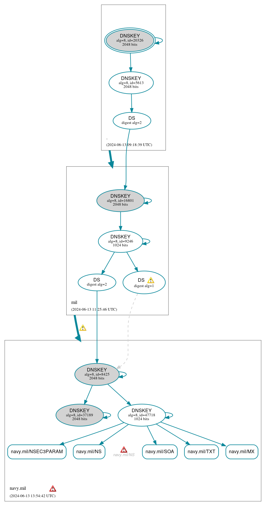 DNSSEC authentication graph