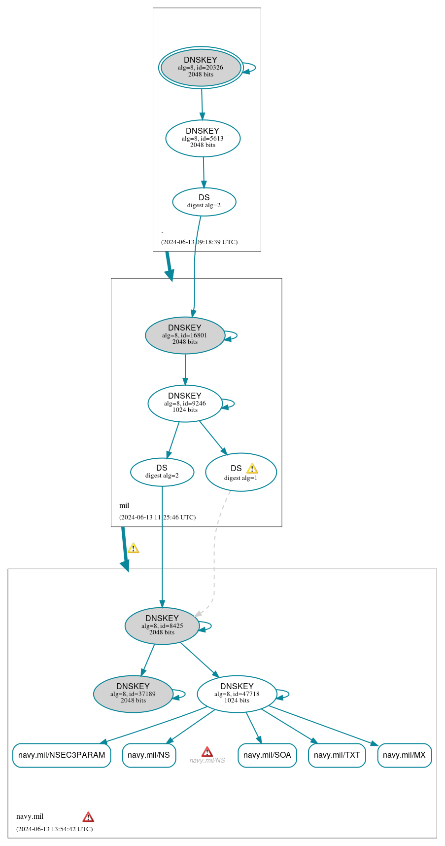 DNSSEC authentication graph