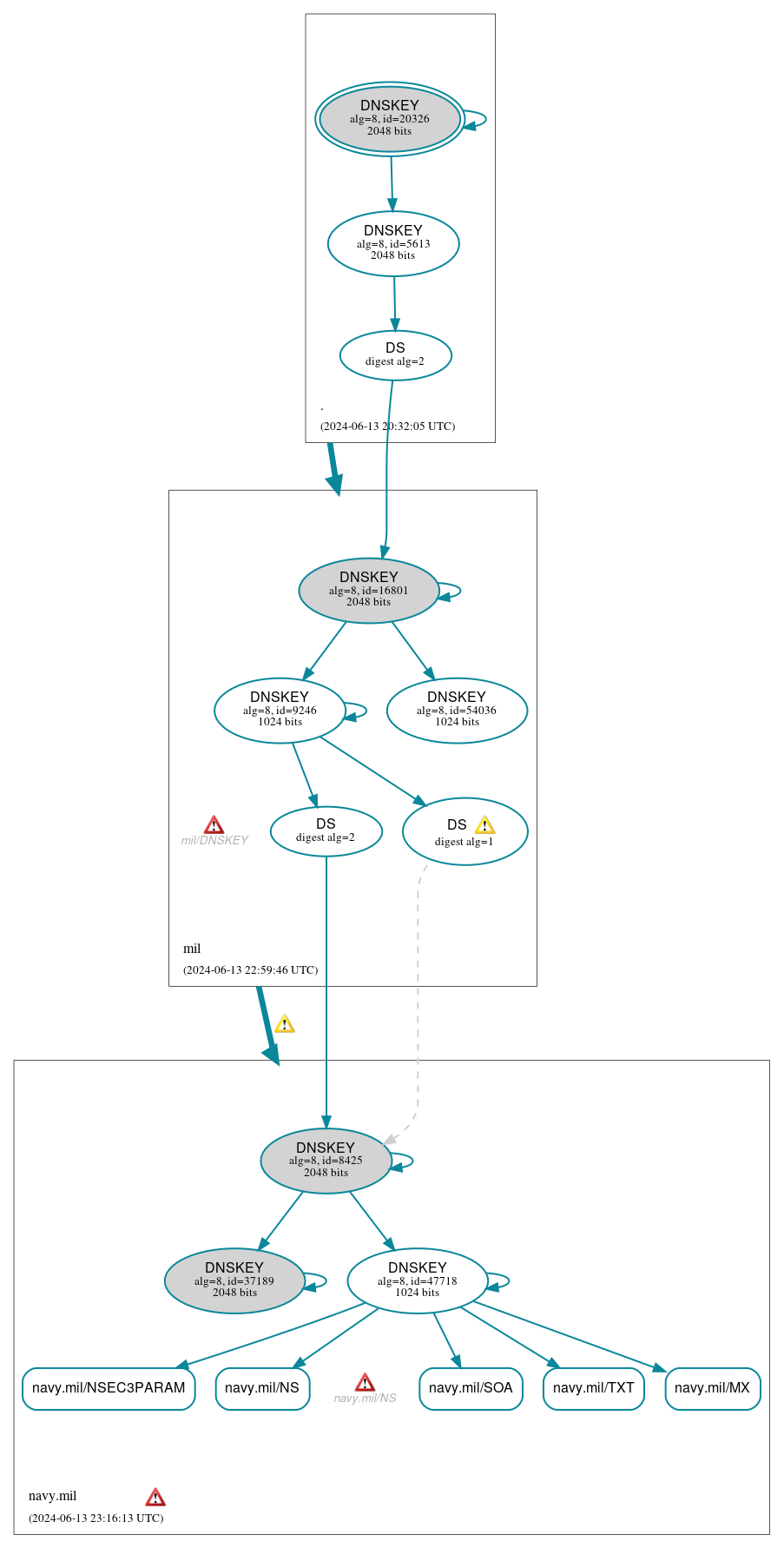 DNSSEC authentication graph