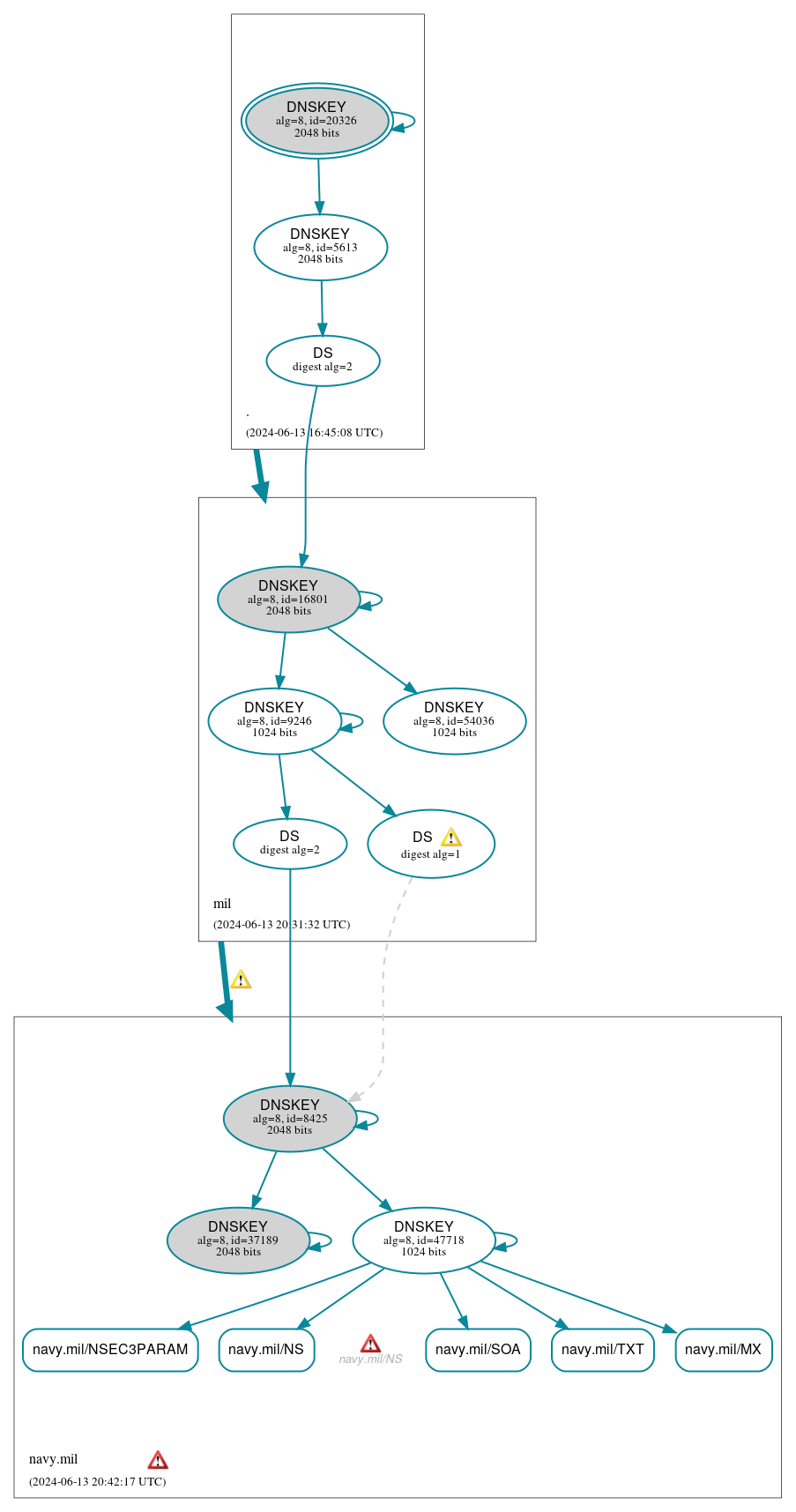 DNSSEC authentication graph