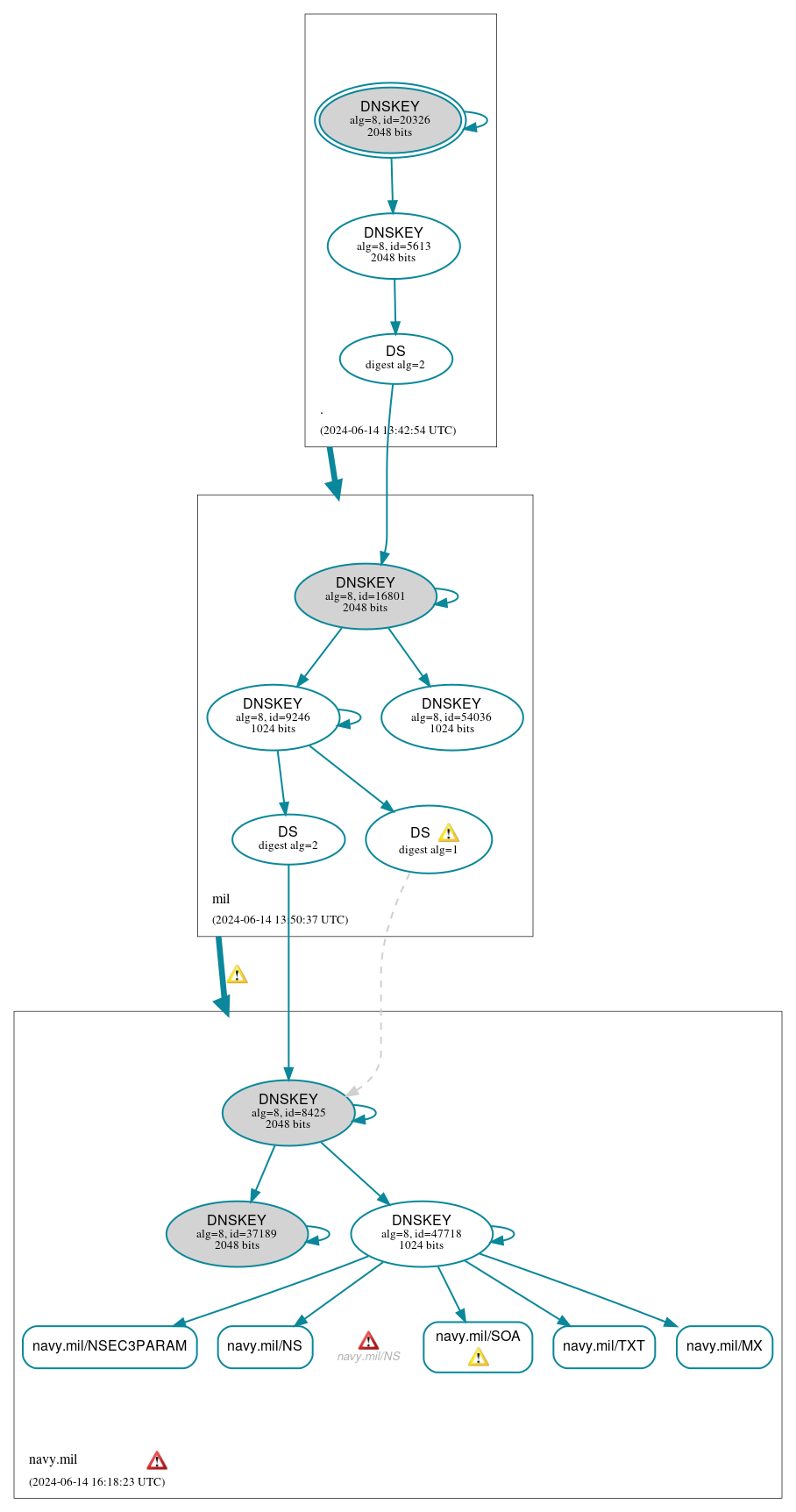 DNSSEC authentication graph