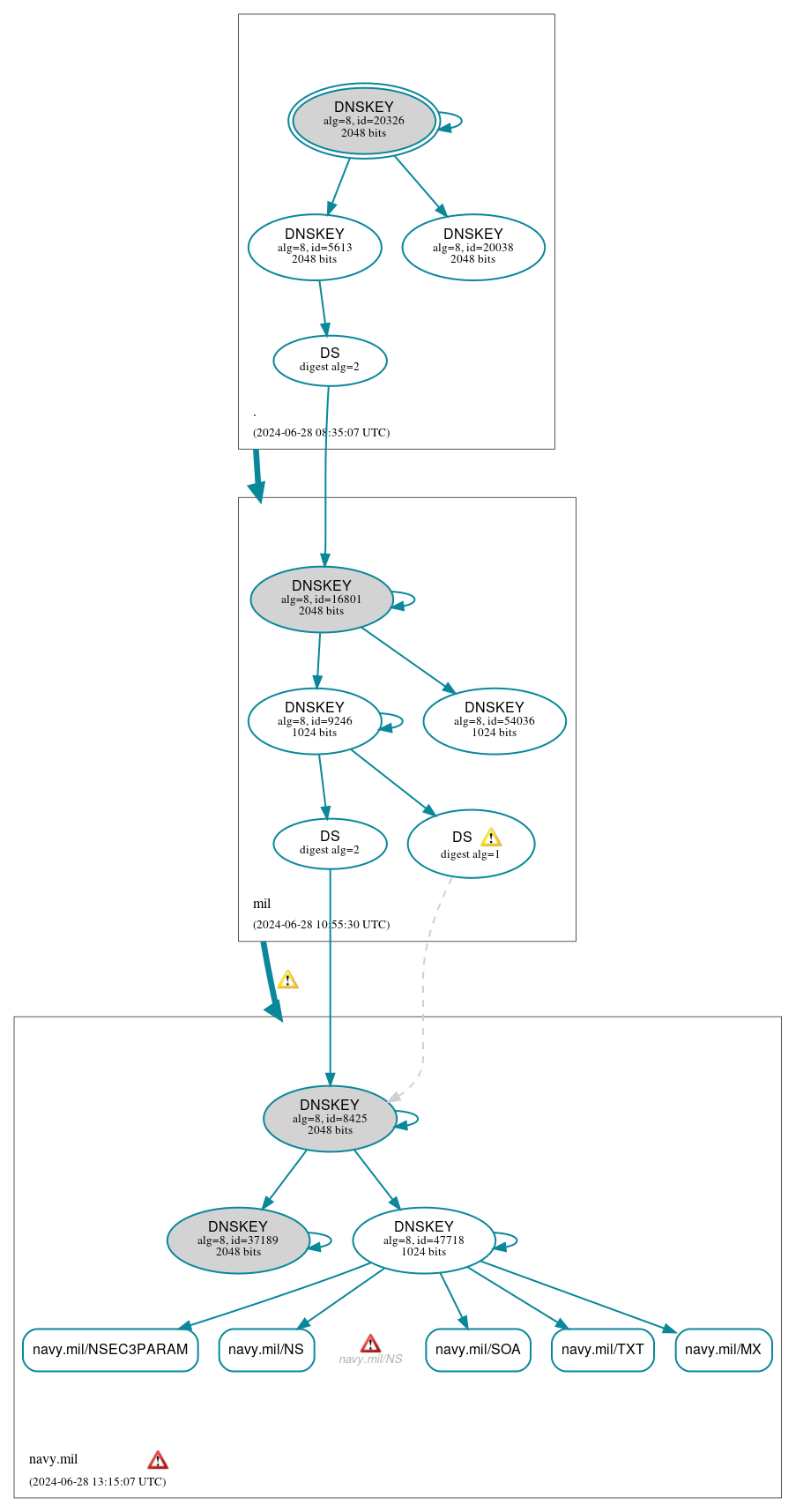 DNSSEC authentication graph