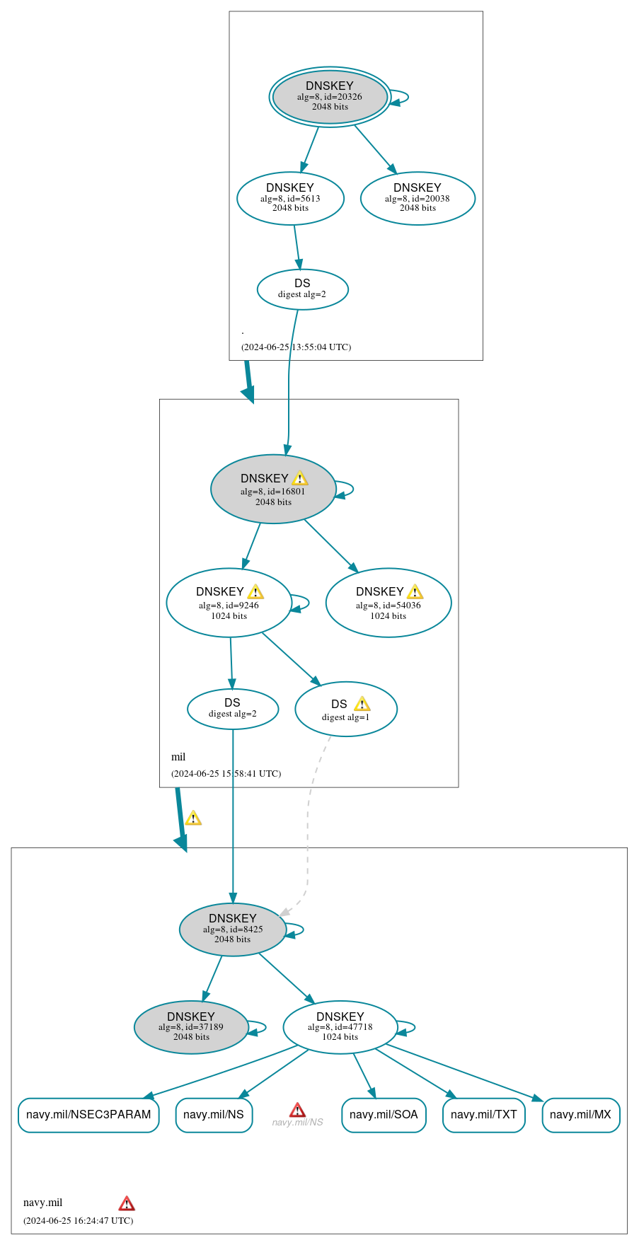 DNSSEC authentication graph