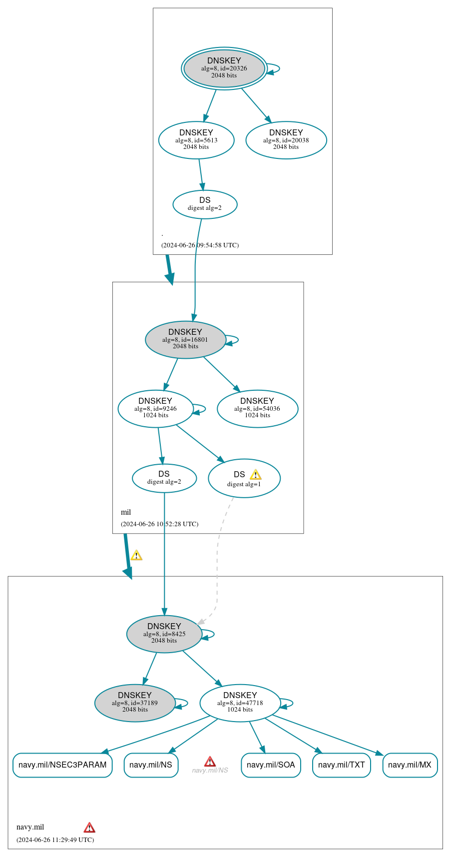 DNSSEC authentication graph