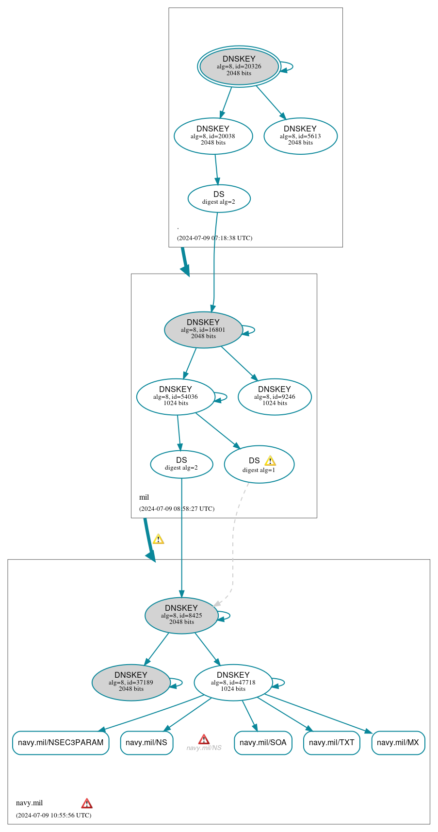 DNSSEC authentication graph