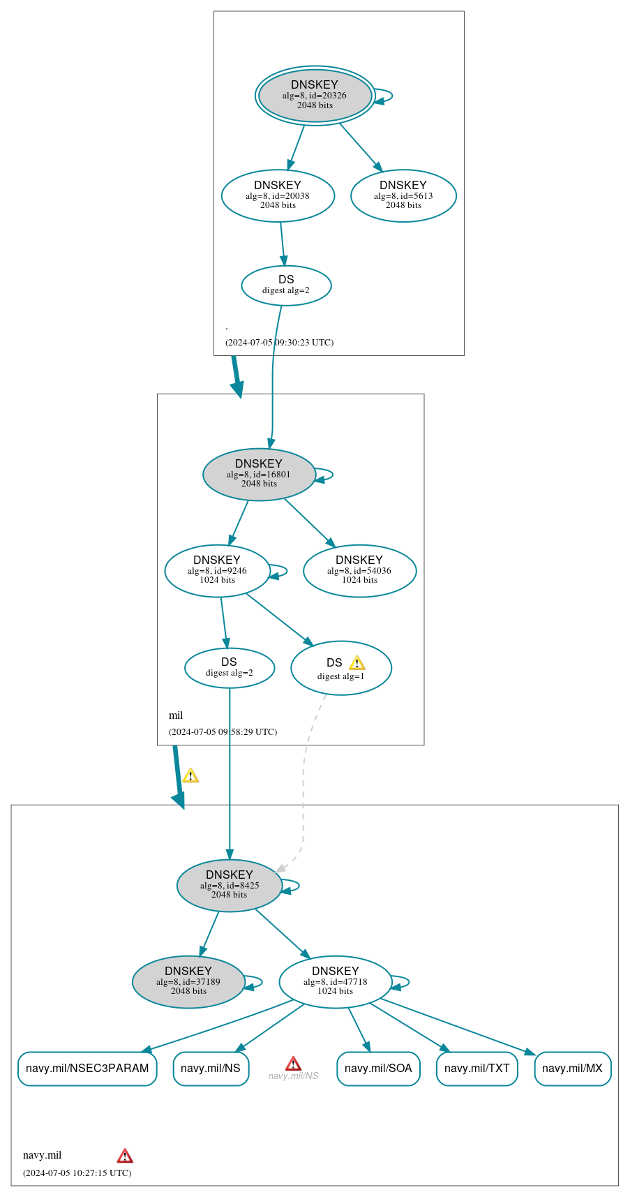 DNSSEC authentication graph