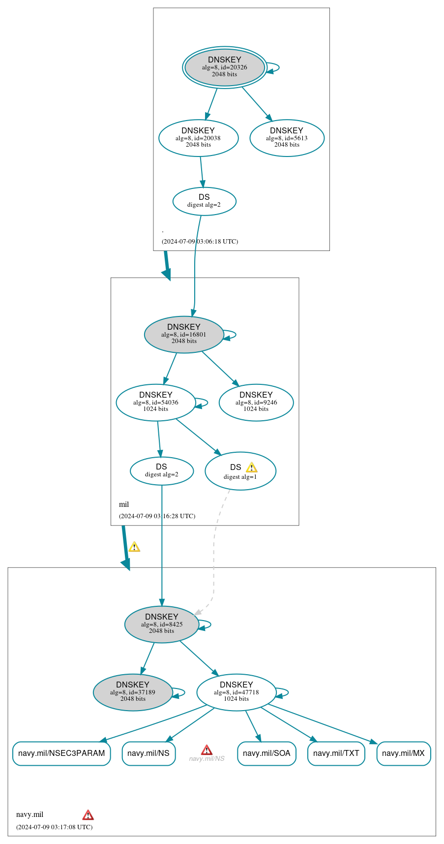 DNSSEC authentication graph