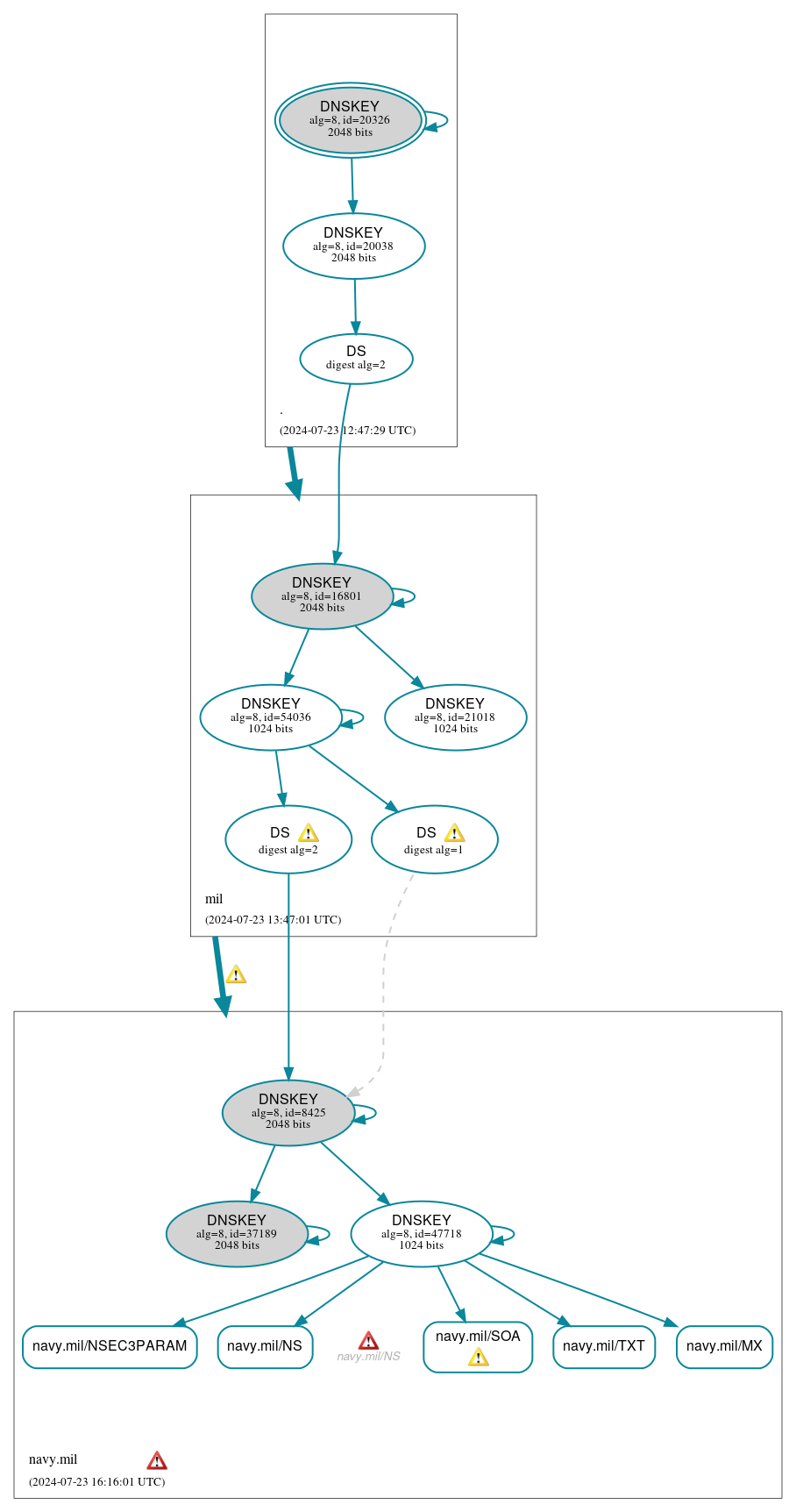 DNSSEC authentication graph