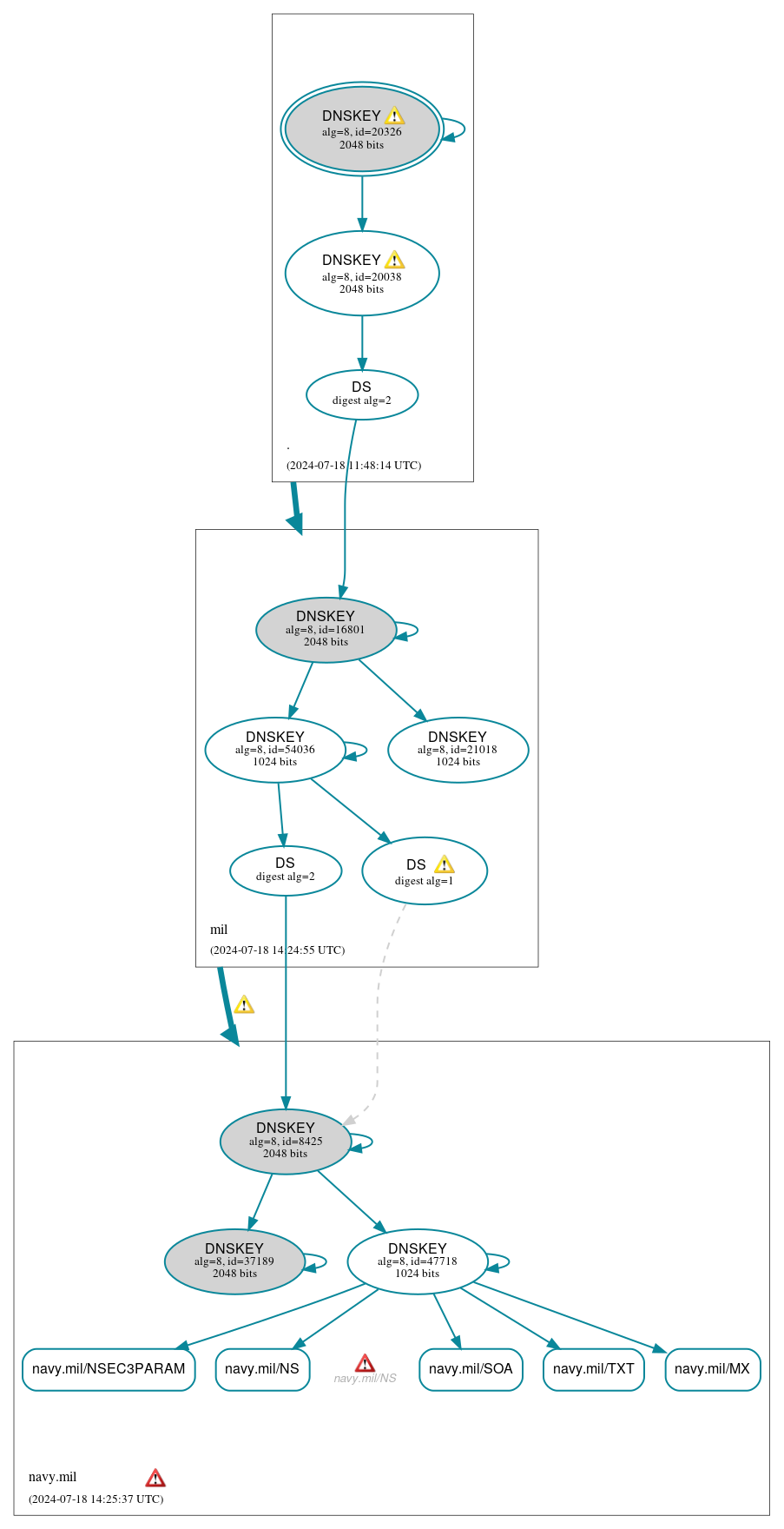 DNSSEC authentication graph